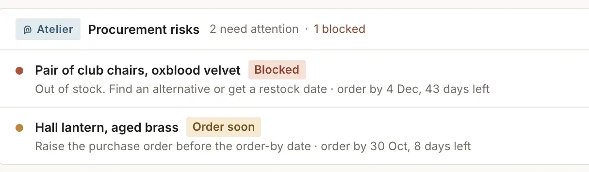 Atelier's procurement risks on Mews House in Techstyles: 2 need attention, 1 blocked. The club chairs are blocked, out of stock, with an alternative or a restock date to find; the hall lantern is to order soon, by 30 Oct