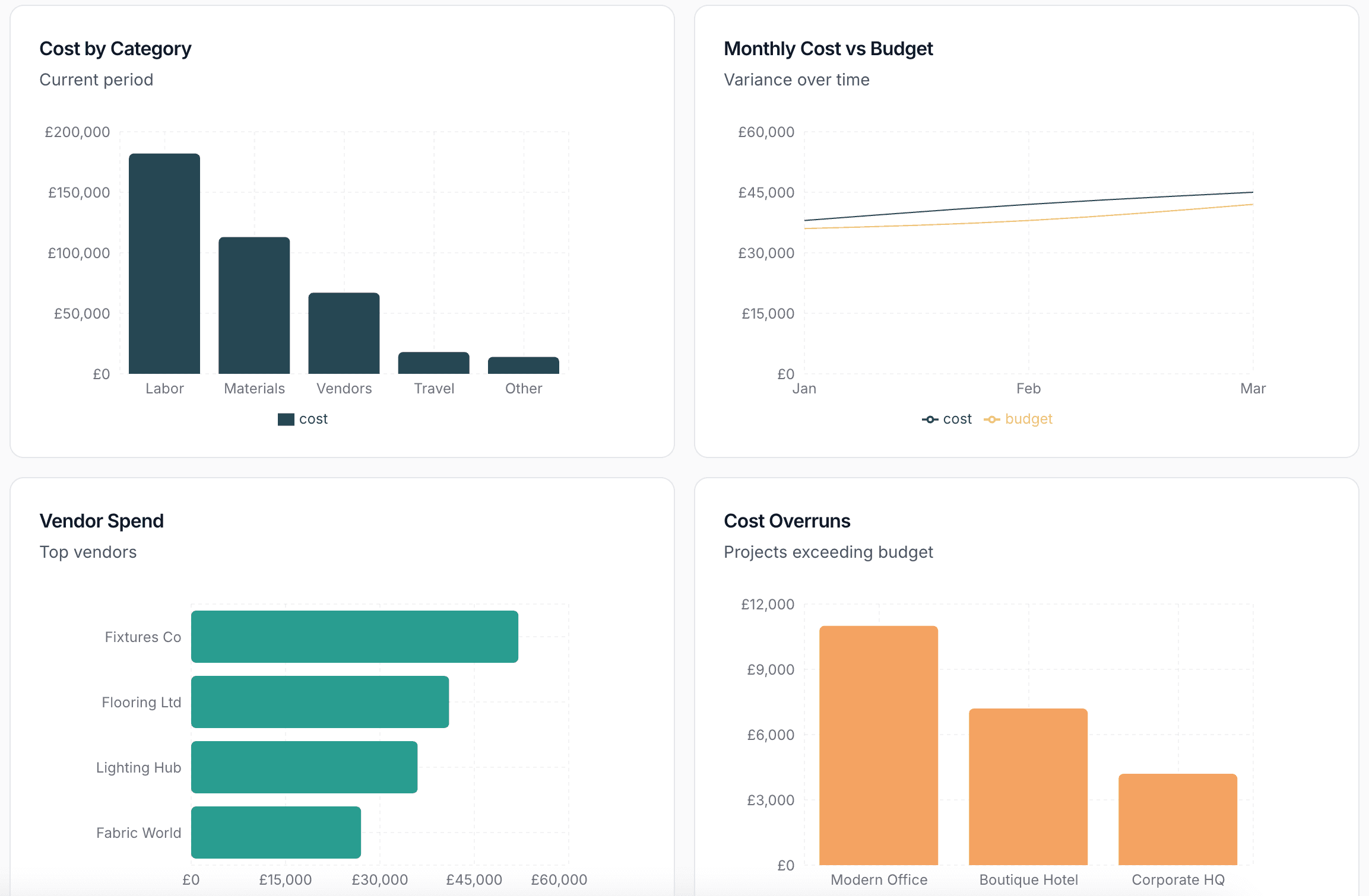 Budget analysis dashboard showing cost by category, monthly cost vs budget, vendor spend, and cost overruns