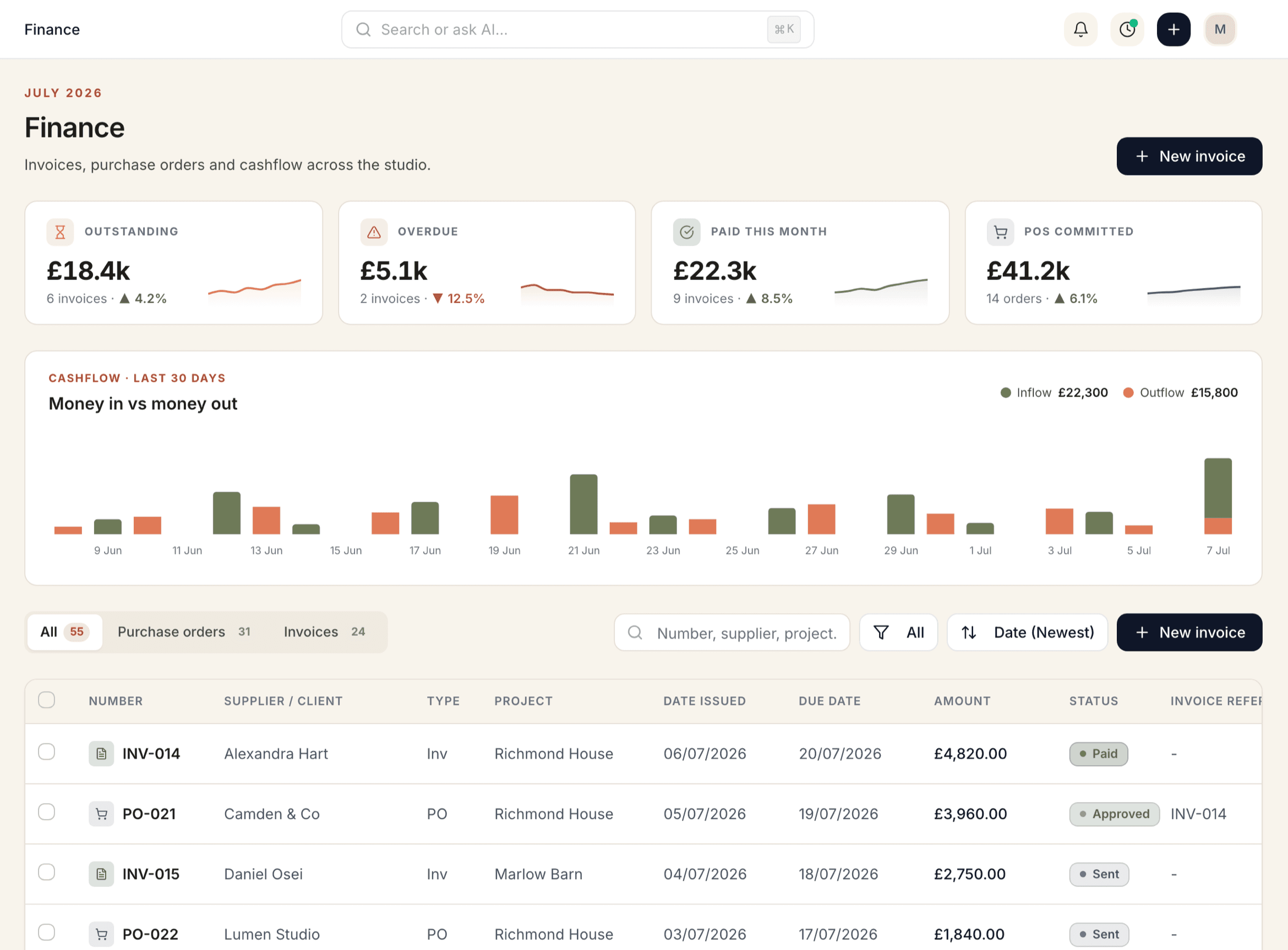 Finance dashboard showing KPIs, invoices and cash flow