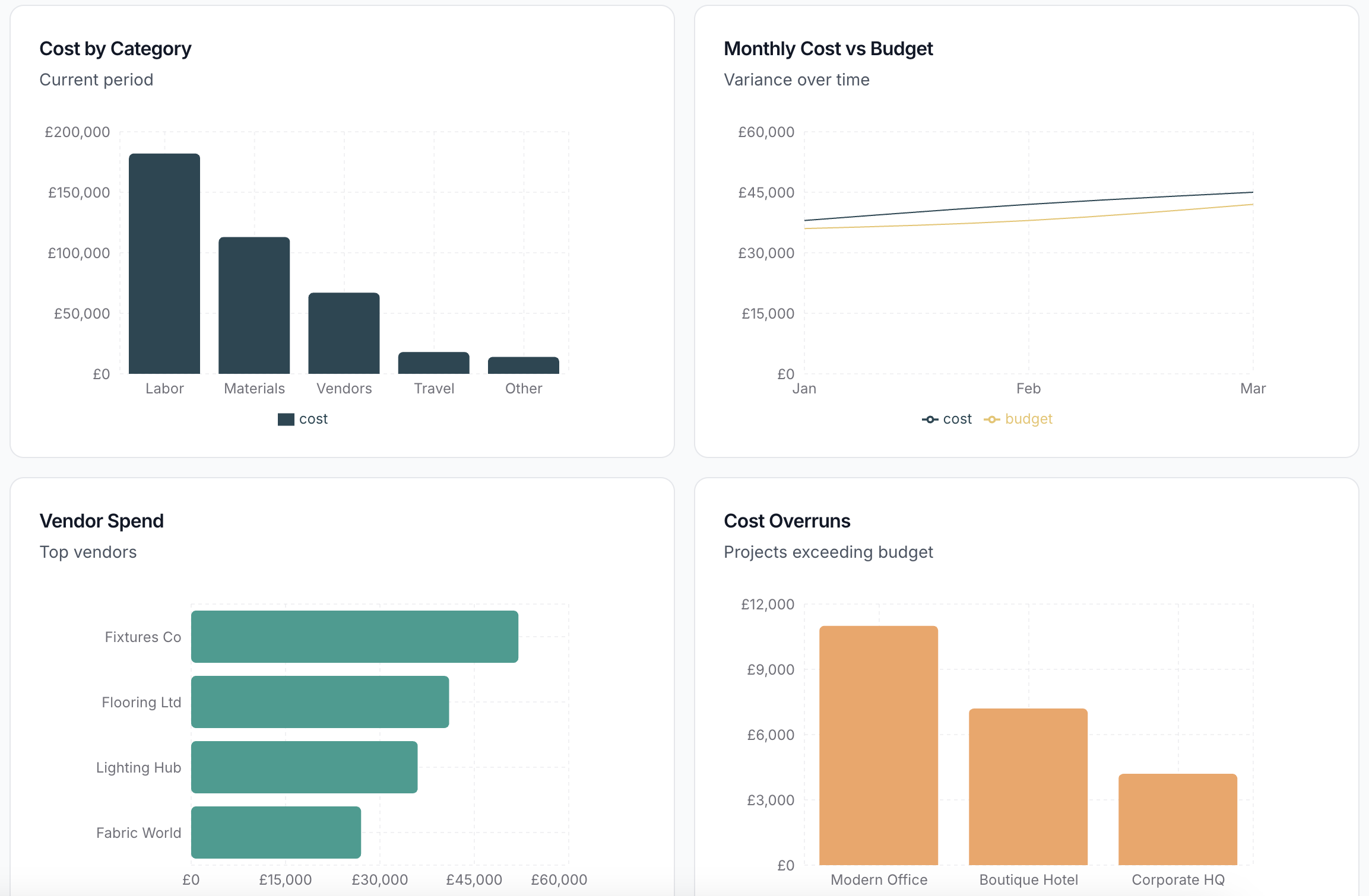 Budget analysis dashboard showing cost by category, monthly cost vs budget, vendor spend, and cost overruns