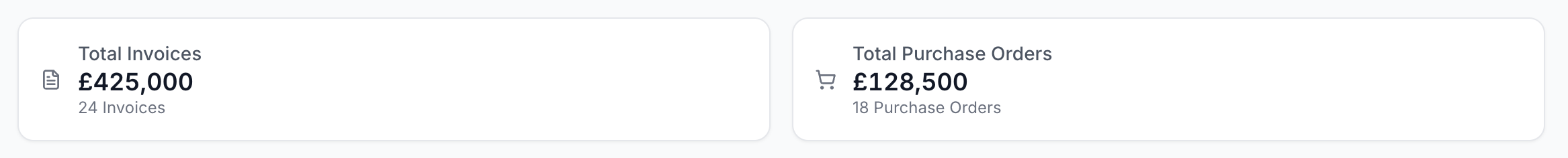 Invoice summary showing total invoices £425,000 and purchase orders £128,500